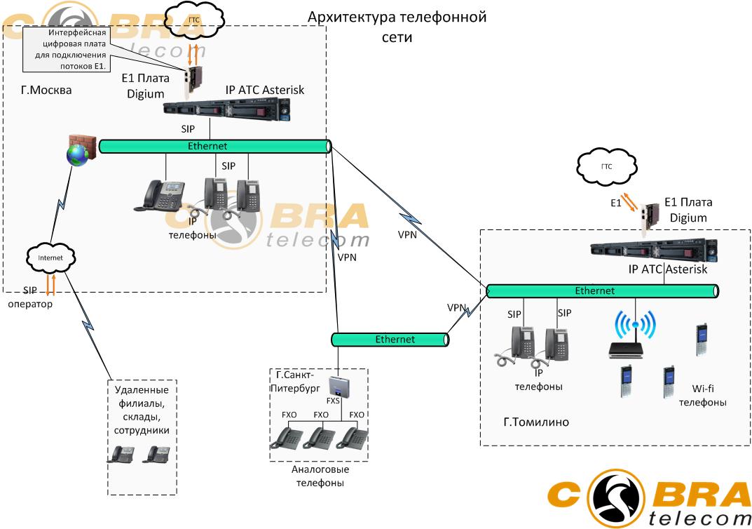 Проектирование IP АТС на Астериск